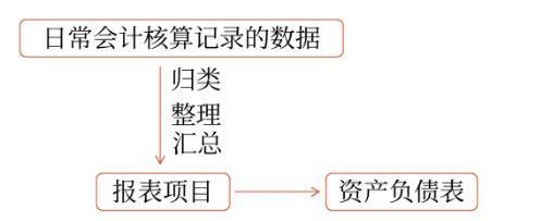 資產(chǎn)負(fù)債表的填列方法