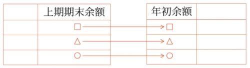 “年初余額”欄的填列方法