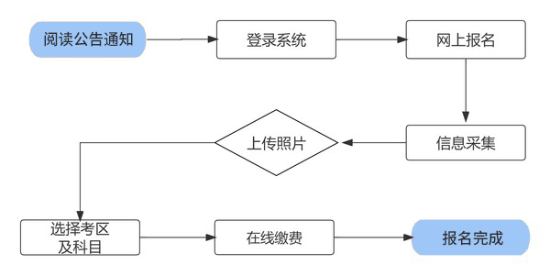 報(bào)名流程