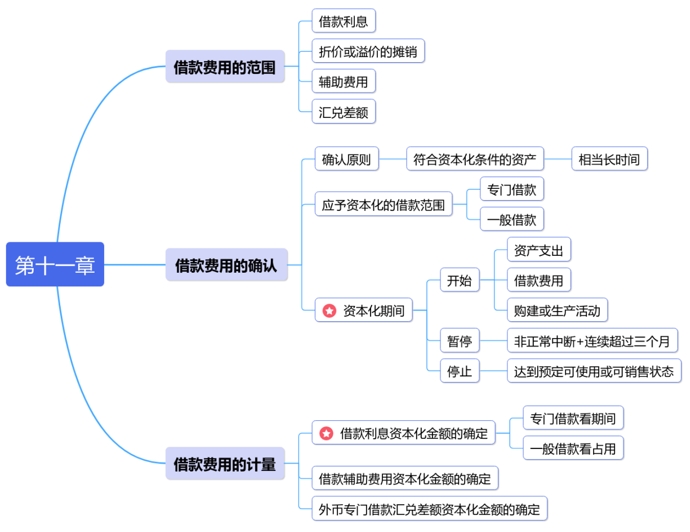 中級(jí)會(huì)計(jì)思維導(dǎo)圖第十一章