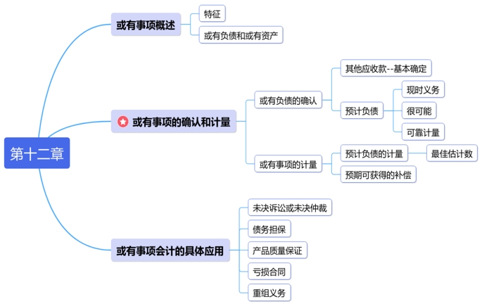 中級會(huì)計(jì)思維導(dǎo)圖第十二章