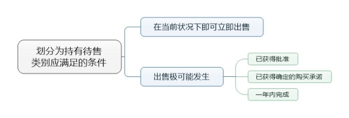 劃分為持有待售類別應(yīng)滿足的條件