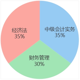 中級(jí)會(huì)計(jì)week6各科學(xué)習(xí)時(shí)間占比