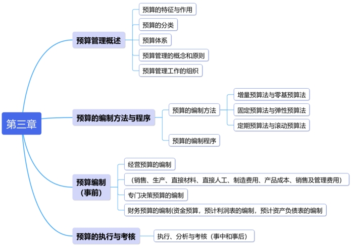 中級會計第三章：預(yù)算管理