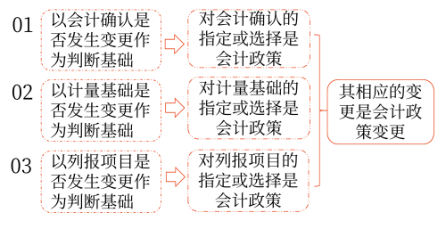 會(huì)計(jì)政策與會(huì)計(jì)估計(jì)及其變更的劃分