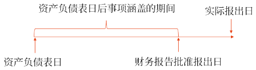 資產(chǎn)負(fù)債表日后事項(xiàng)涵蓋的期間