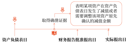 資產(chǎn)負債表日后調(diào)整事項的具體會計處理方法2