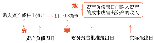 資產(chǎn)負債表日后調(diào)整事項的具體會計處理方法3