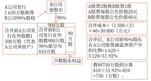 合并財務(wù)報表的編制