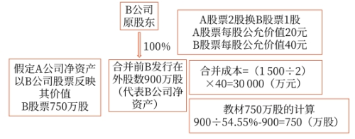 企業(yè)合并成本