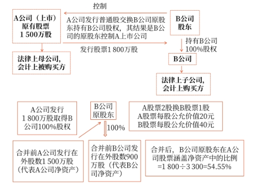 典型反向購買圖示