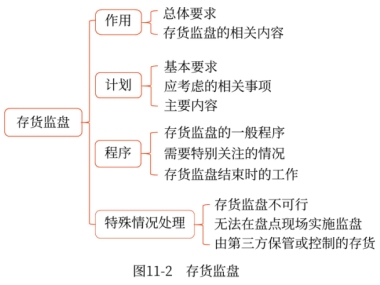 存貨監(jiān)盤