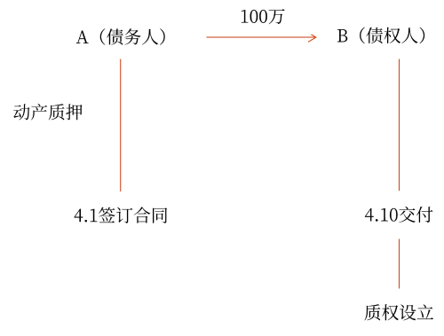 流質(zhì)的禁止