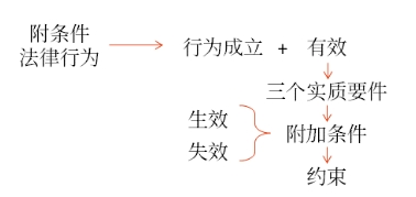 附條件和附期限的民事法律行為