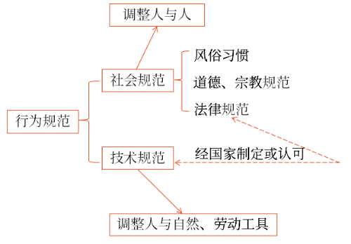 法是調(diào)整人的行為和社會關(guān)系的行為規(guī)范