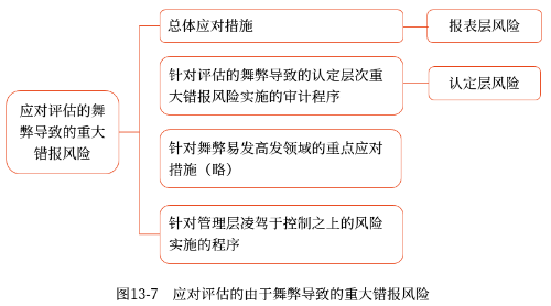 應(yīng)對(duì)評(píng)估的舞弊導(dǎo)致的重大錯(cuò)報(bào)風(fēng)險(xiǎn)