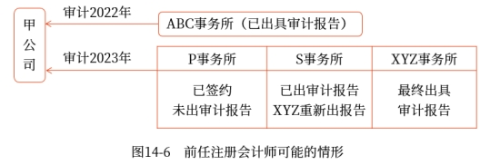 前任注冊(cè)會(huì)計(jì)師可能的情形