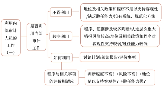 利用內(nèi)部審計(jì)人員的工作1