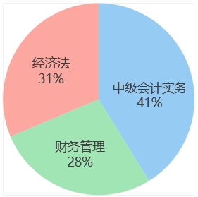 中級會計week7各科學(xué)習(xí)時間占比