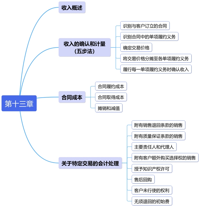 中級會計第十三章思維導(dǎo)圖