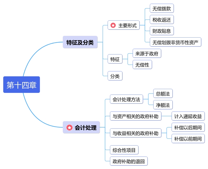 中級會計第十四章思維導(dǎo)圖