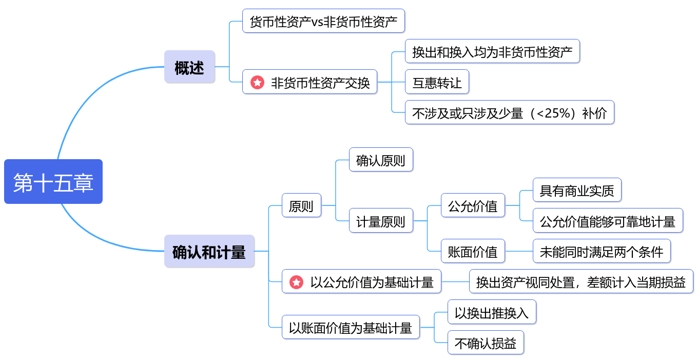 中級會計第十五章思維導(dǎo)圖