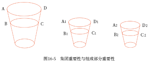 集團(tuán)重要性與組成部分重要性