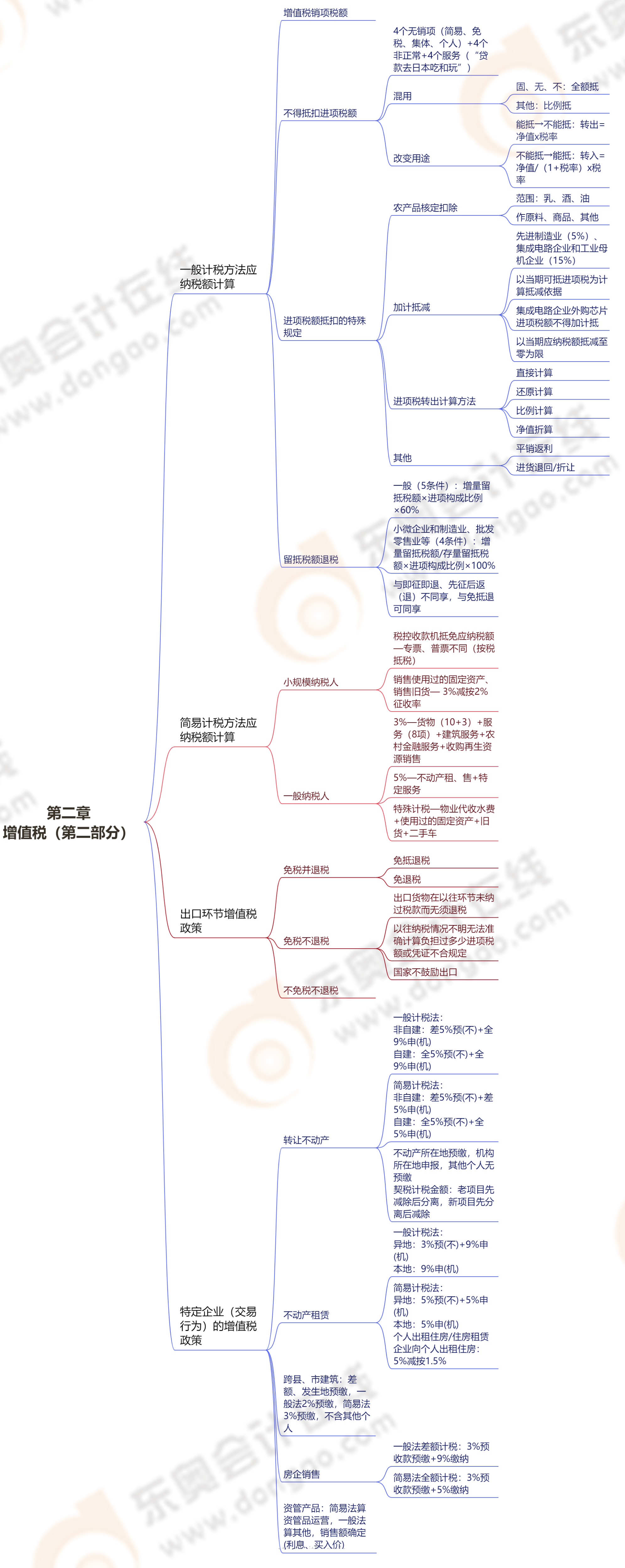 第二章增值稅（第二部分）