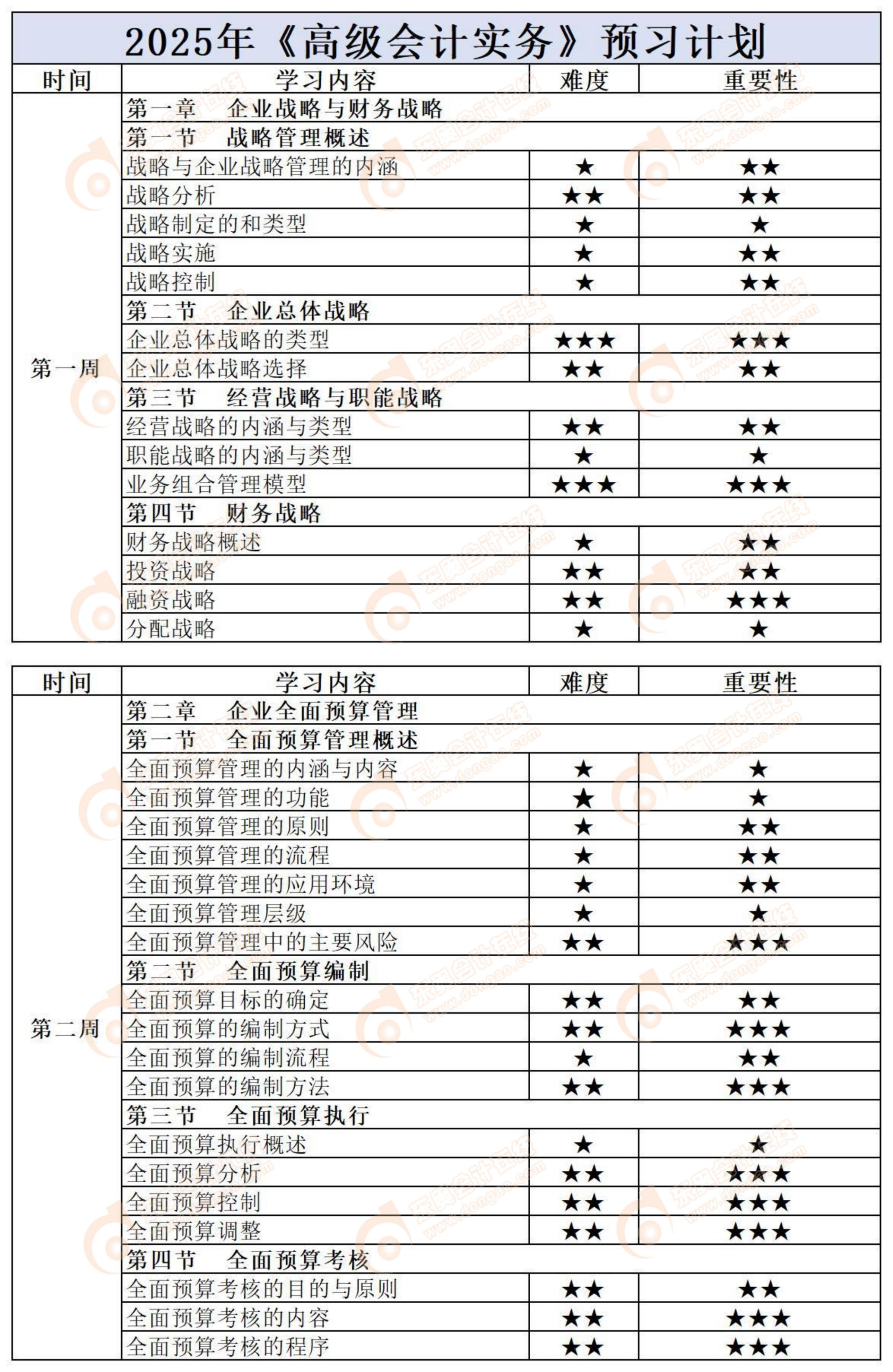 提前學(xué),！2025年高級(jí)會(huì)計(jì)《高級(jí)會(huì)計(jì)實(shí)務(wù)》預(yù)習(xí)知識(shí)點(diǎn)匯總