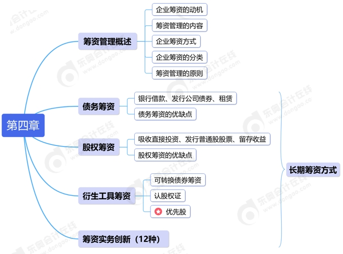 中級會計第四章思維導圖