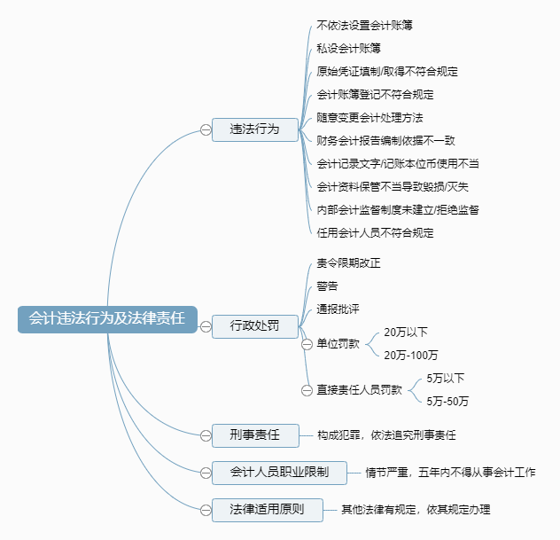 新《會計法》