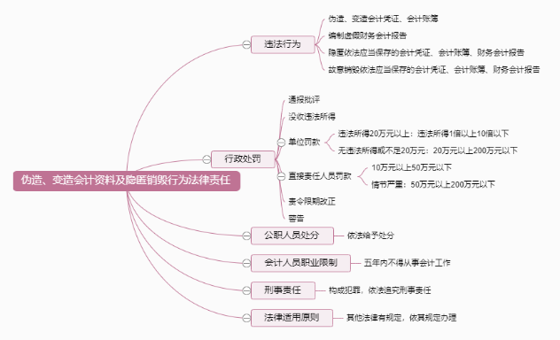 新《會計法》