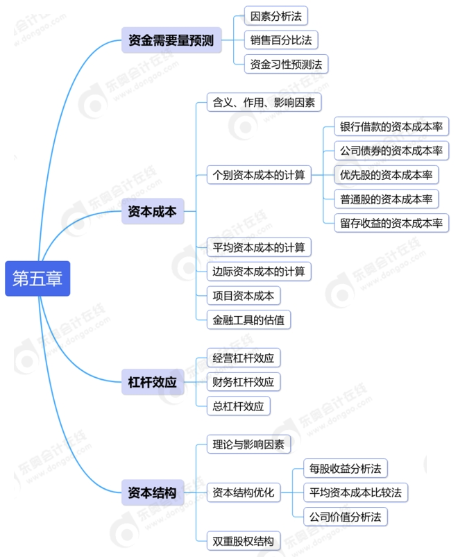 第五章：籌資管理（下）—2024年中級會計《財務(wù)管理》章節(jié)思維導(dǎo)圖