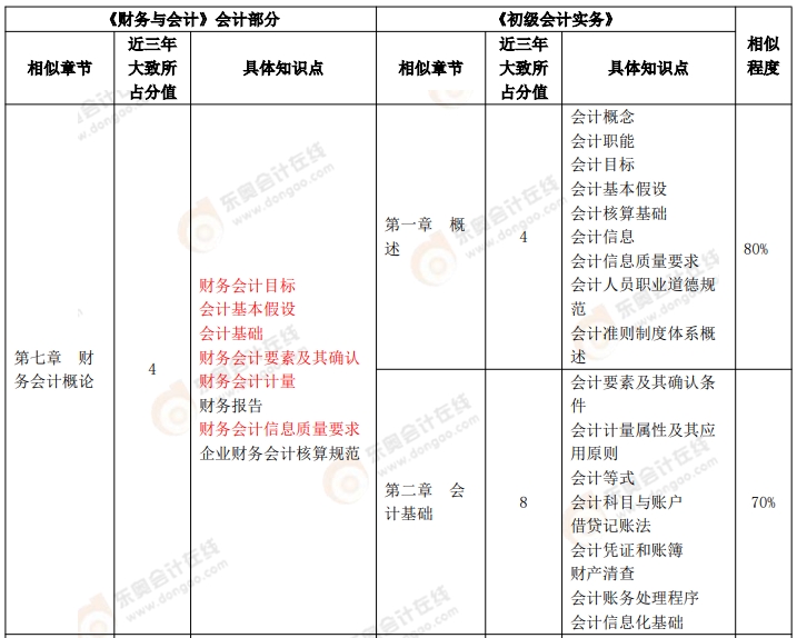 《初級會計實務(wù)》VS 稅務(wù)師《財務(wù)與會計》會計部分