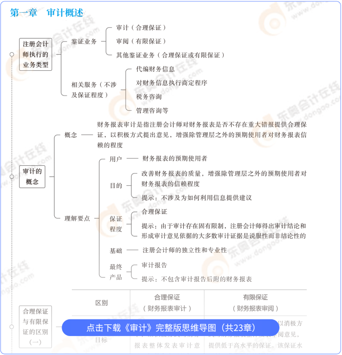 審計(jì)思維導(dǎo)圖