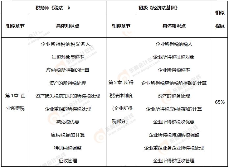 初級會計《經(jīng)濟(jì)法基礎(chǔ)》VS 稅務(wù)師《稅法一》,、《稅法二》、《涉稅服務(wù)相關(guān)法律》