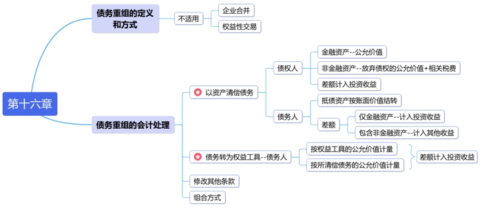 中級(jí)會(huì)計(jì)第十六章思維導(dǎo)圖