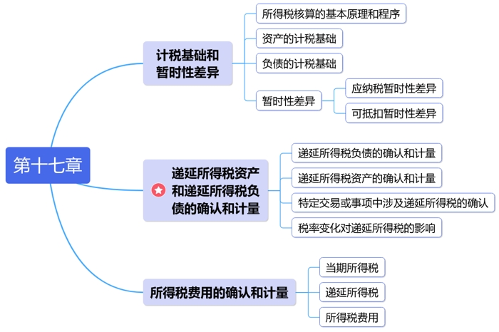 中級(jí)會(huì)計(jì)第十七章思維導(dǎo)圖