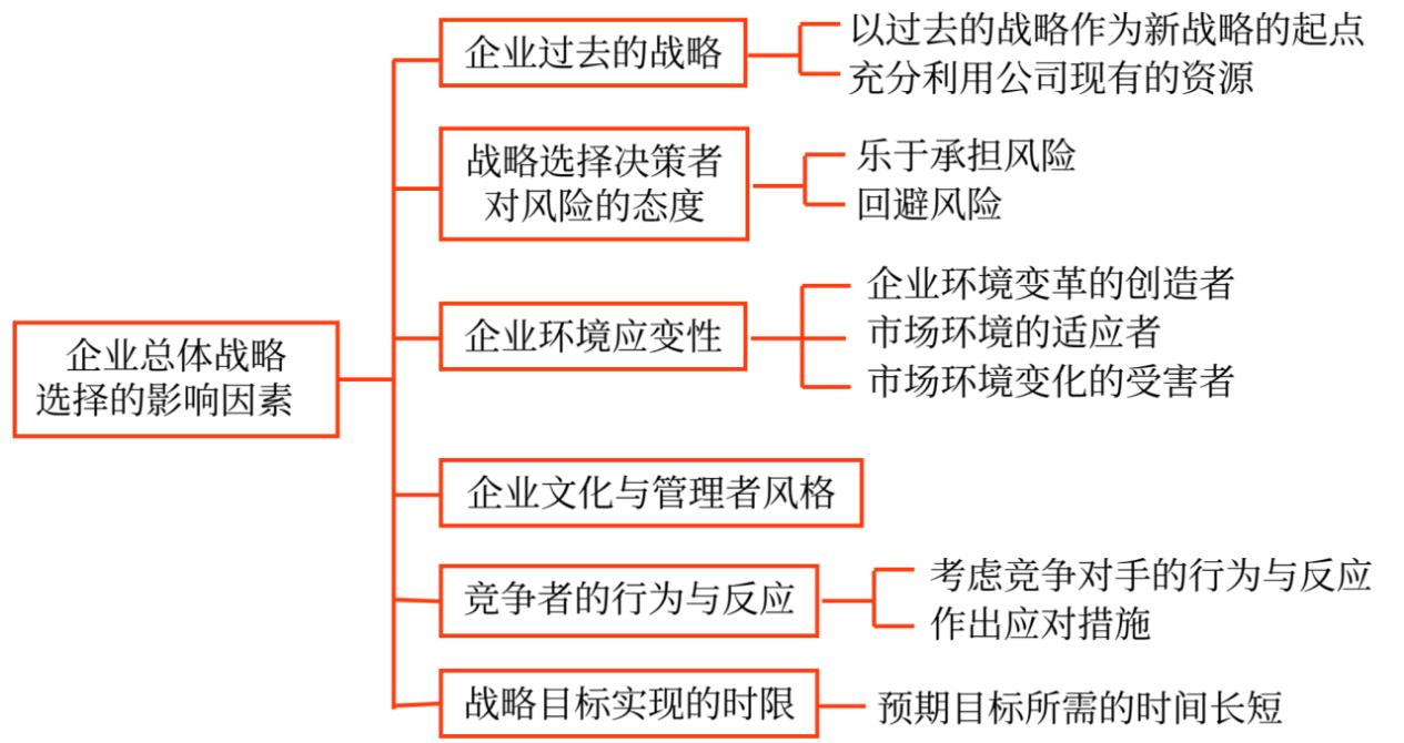 企業(yè)總體戰(zhàn)略選擇_2025年《高級(jí)會(huì)計(jì)實(shí)務(wù)》預(yù)習(xí)知識(shí)點(diǎn)