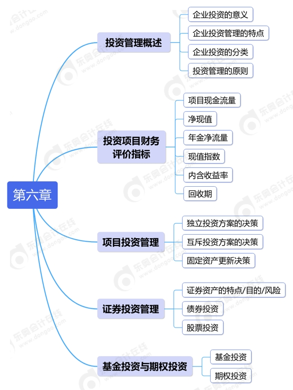 中級(jí)會(huì)計(jì)第六章思維導(dǎo)圖