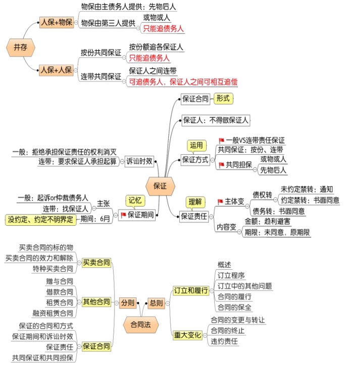 中級會計思維導(dǎo)圖第五章