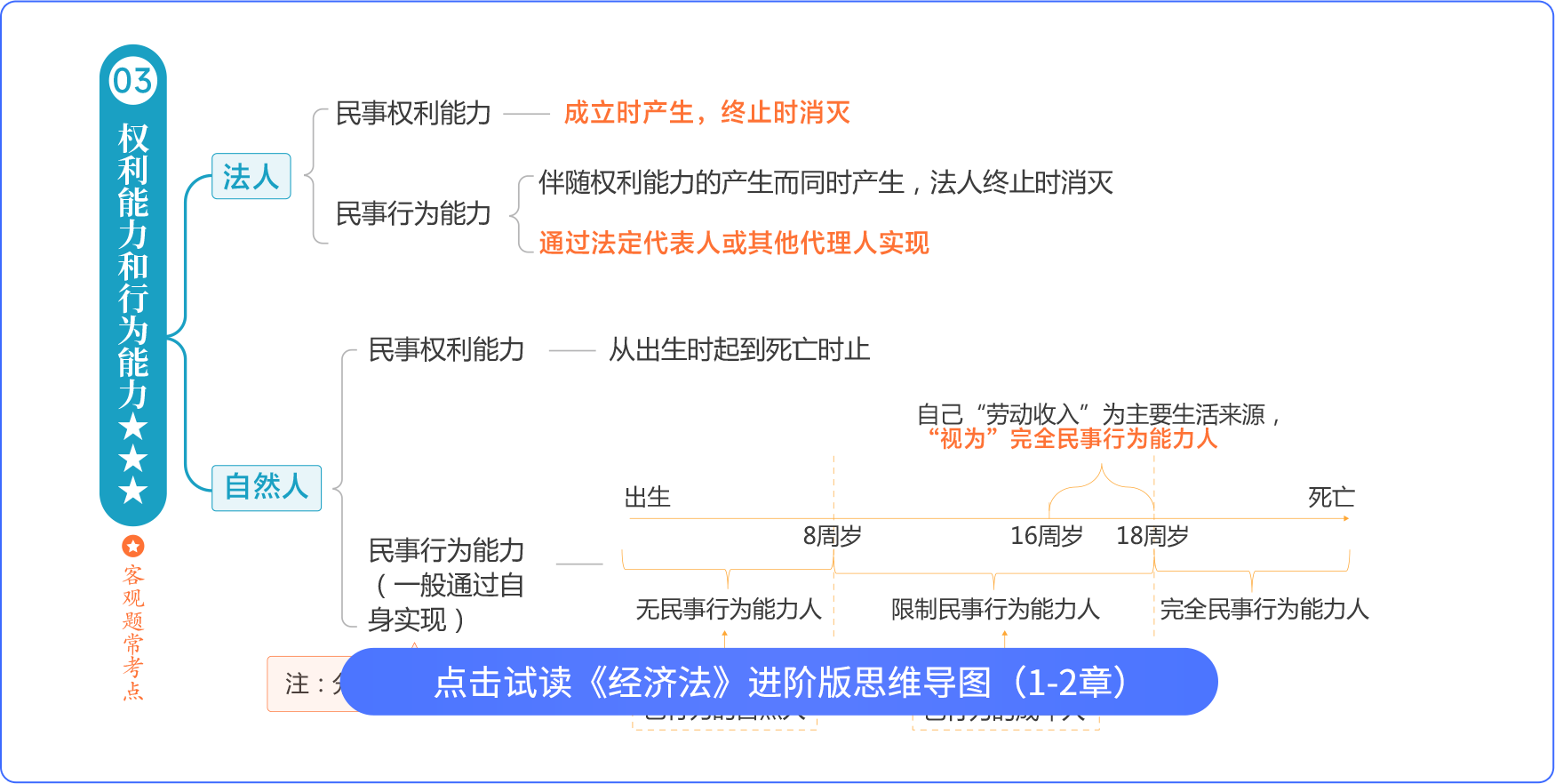 經(jīng)濟法思維導圖進階版