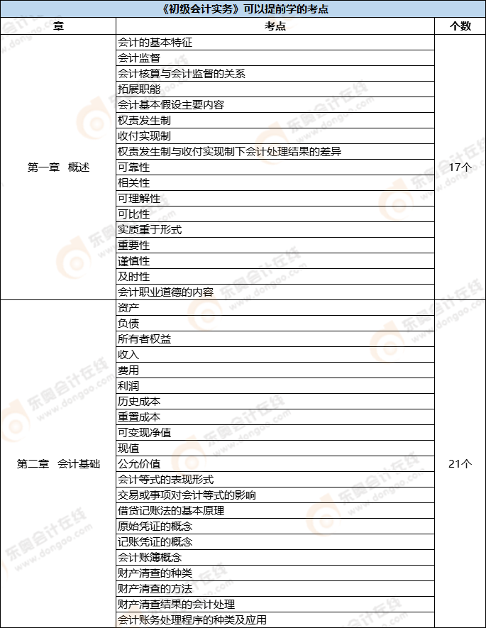 《初級會計實務》可以提前學的考點