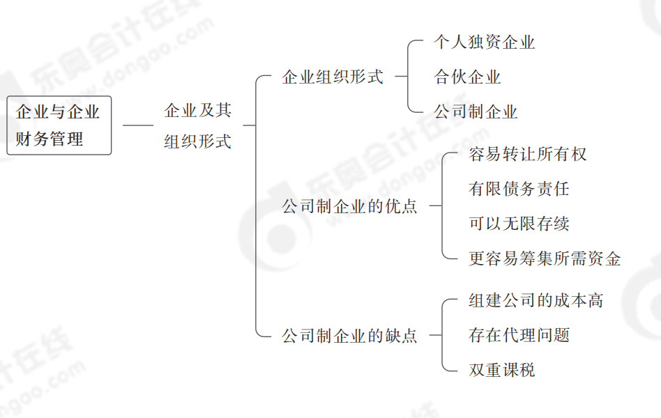 企業(yè)與企業(yè)財務(wù)管理