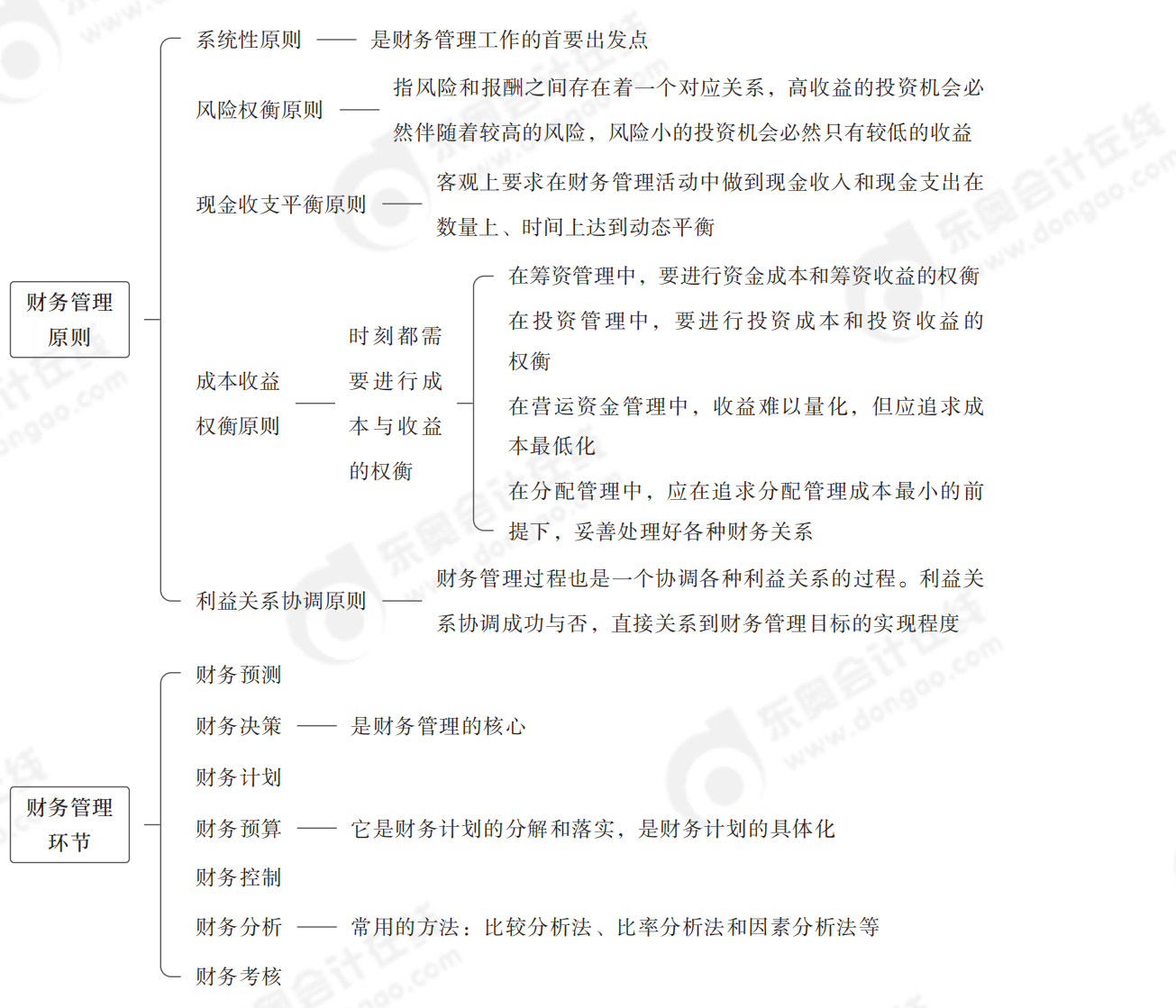 財務(wù)管理目標(biāo)(1)