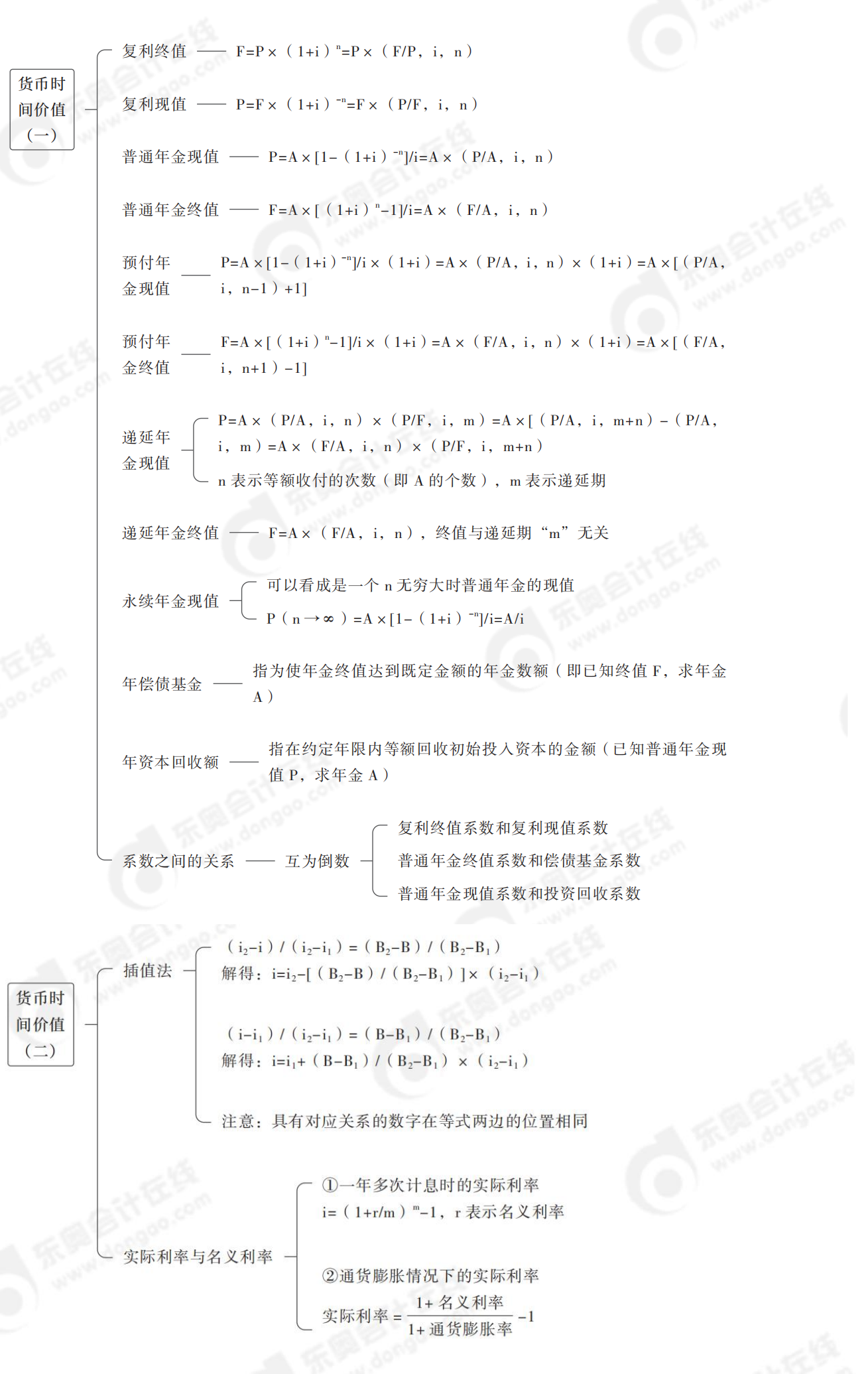 貨幣時間價值