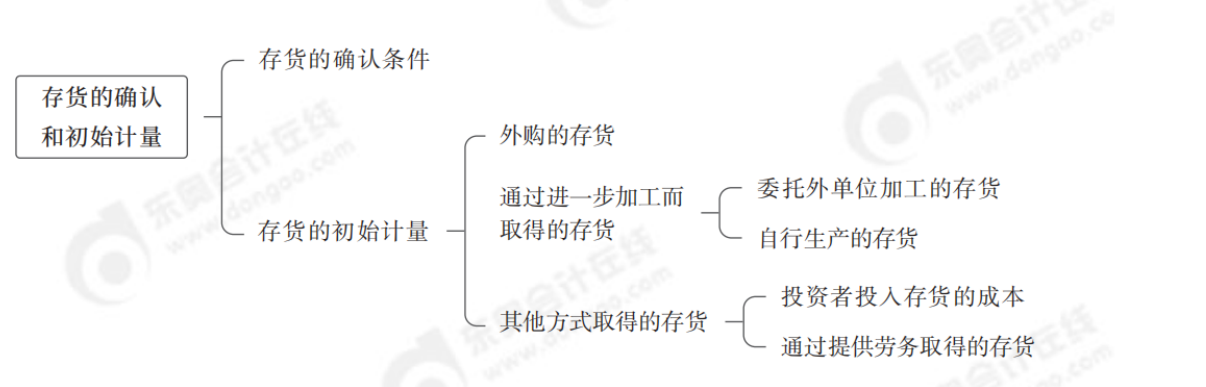 第二章 存貨的確認(rèn)和初始計(jì)量