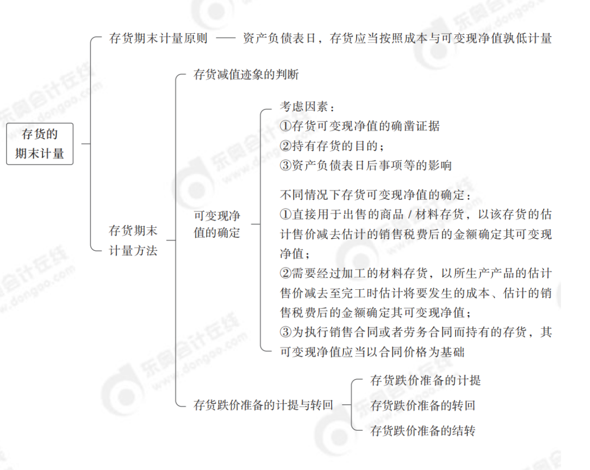 第二章 存貨的期末計(jì)量