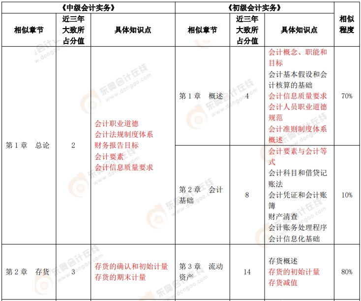 《初級會計實務(wù)》VS《中級會計實務(wù)》