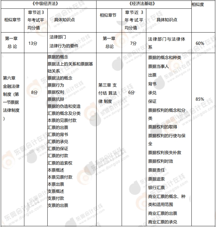 初級《經(jīng)濟法基礎(chǔ)》vs《中級經(jīng)濟法》